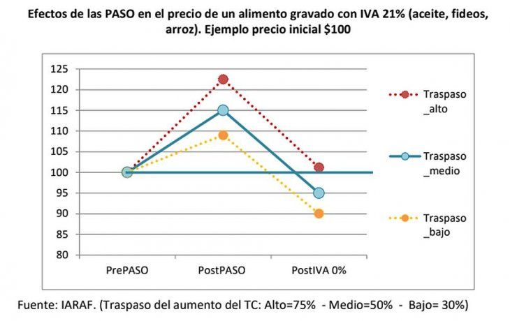 eliminacion de iva no baja los precios de alimentos: solo neutraliza el pass trough