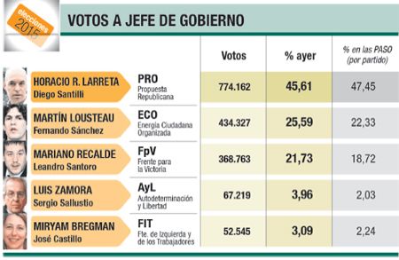 Macri recargado con campaña duplicada para retener Capital (foto 1)