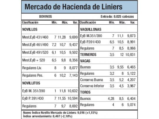 Leve suba del 1% en Liniers