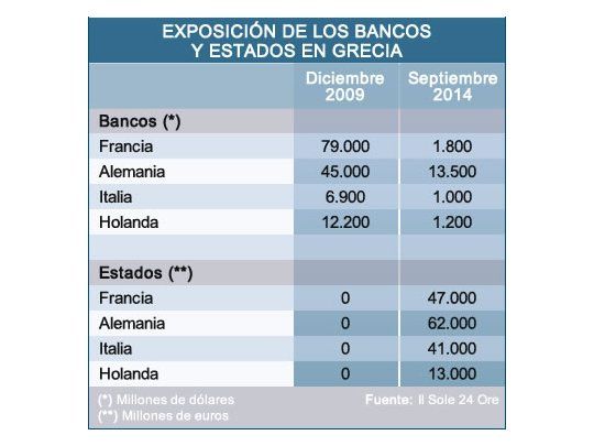 Bancos redujeron deudas de Grecia transfiriéndolas a los Estados