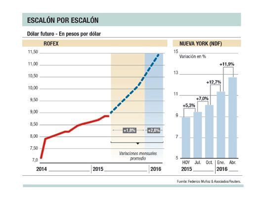 Mercado ya no ve salto del dólar tras octubre, sino suba “gradual”