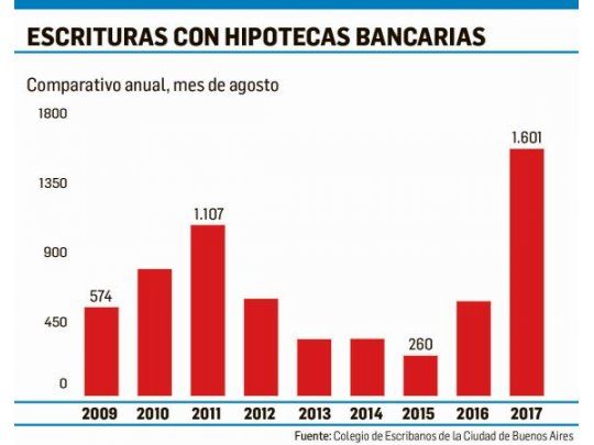 Venta de inmuebles en CABA subió 42% (ayudan créditos hipotecarios)
