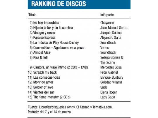 Ranking de discos