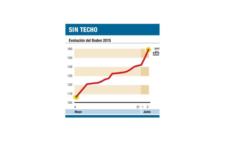 ámbito.com | El Boden 2015 subió un 6% (y el cupón PBI, otro 7%)