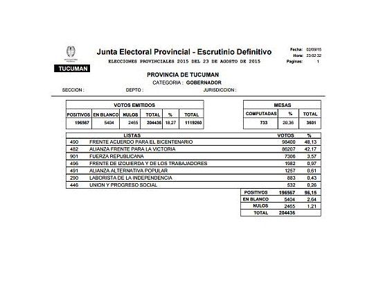 La Junta Electoral Provincial de Tucumán divulgó el último parte oficial con los datos del escrutinio definitivo.