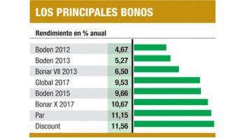 ámbito.com | Para ahorristas: bonos atractivos pese a debacle