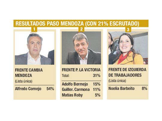 En Mendoza, la UCR festejó sin Macri, y el PJ se entusiasma