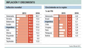 ámbito.com | Según el FMI, Argentina deberá hacer un ajuste y devaluar para poder volver a crecer