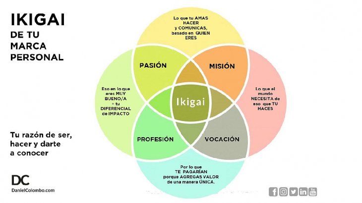 ¿qué Es El Ikigai Los 4 Pasos Para Descubrirlo Y Por Qué Es Importante