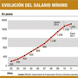 Gobierno y Moyano acordaron nuevo salario mínimo: $ 1.840 (foto 1)