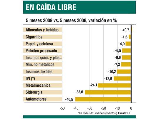 La industria cayó un 12,2% (para INDEC, sólo un 1,7%)
