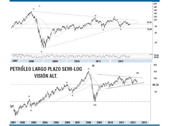 El petróleo, bajo la lupa técnica