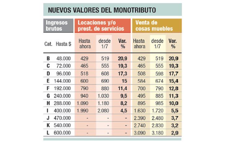 Desde julio sube hasta 20%  la cuota del Monotributo