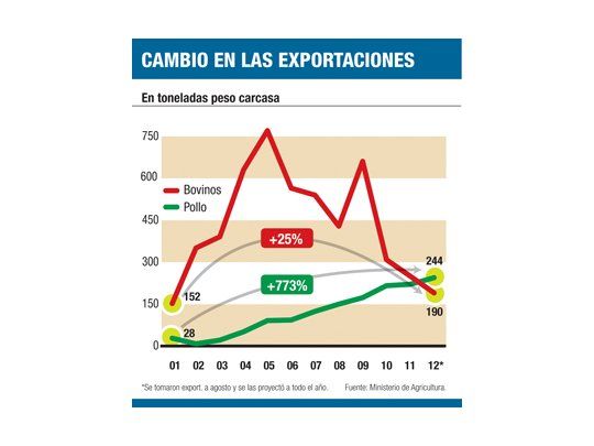 Argentina insólita: del país de la carne al país del pollo