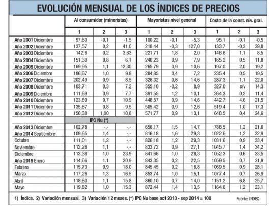 INDEC marcó una inflación del 1% en mayo