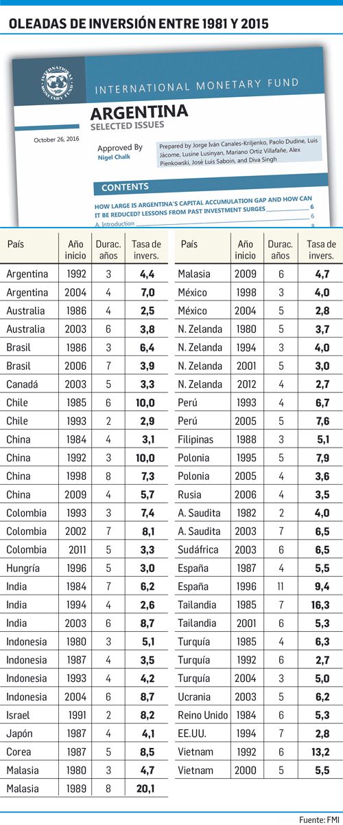 Según receta del FMI, difícil que lluevan inversiones en 2017 (foto 1)