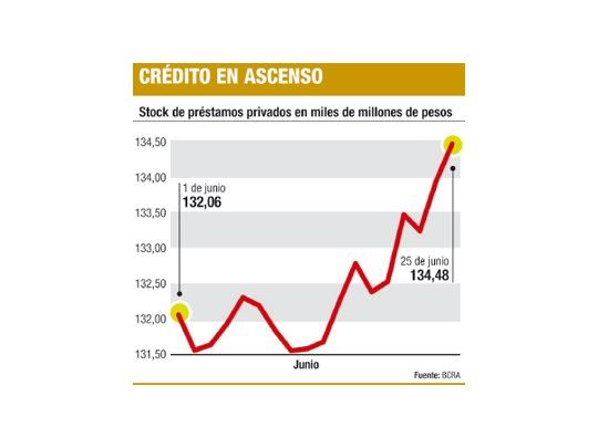 En junio, crédito privado creció un 3%