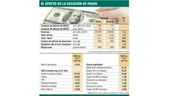 ámbito.com | Un mes de default: se disparó el riesgo y hubo fuga al dólar