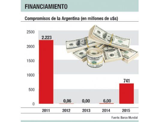 Banco Mundial: negocian créditos por u$s 2.000 M