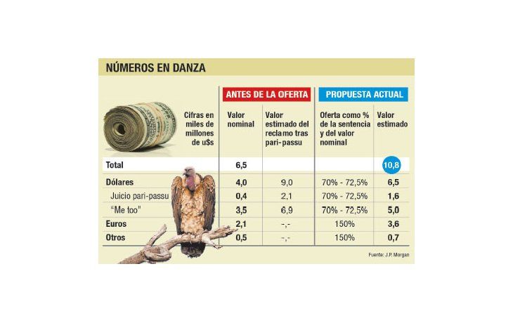La rendición de los buitres, difícil (depende del Samoré de NY)