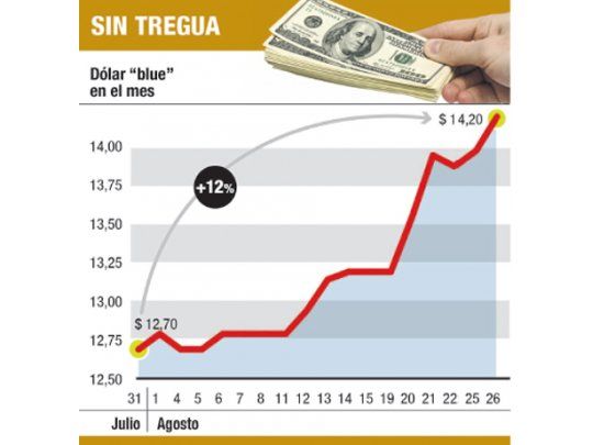 “Blue” trepó a $ 14,20 y brecha es ya del 69%
