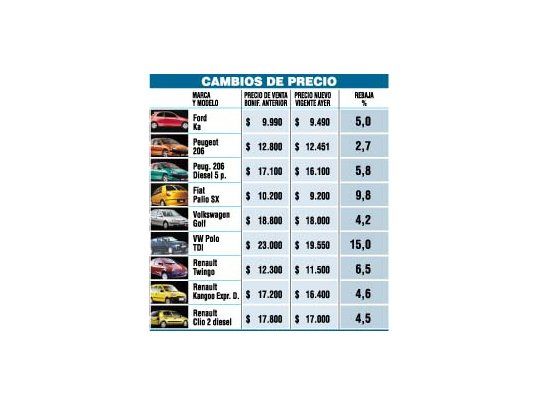 Efecto rebajas: aumentaron ya 30% consultas por autos