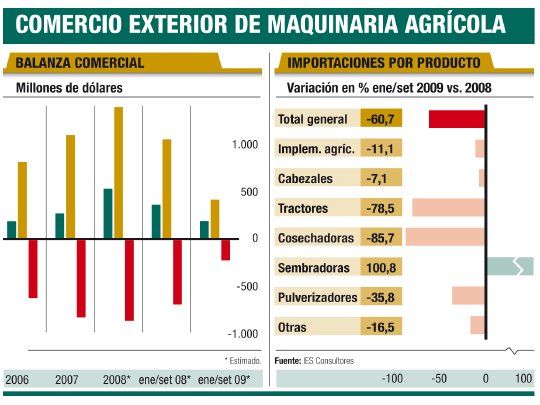 Se derrumbó importación de maquinaria