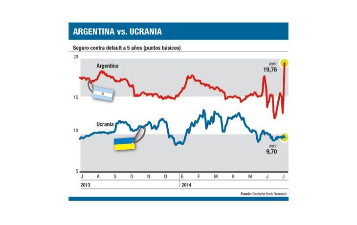 ámbito.com | Seguros contra default ya reaccionaron: subieron 24%