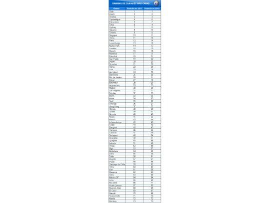 Clasificación del estudio Precios y salarios - poder adquisitivo en el mundo.