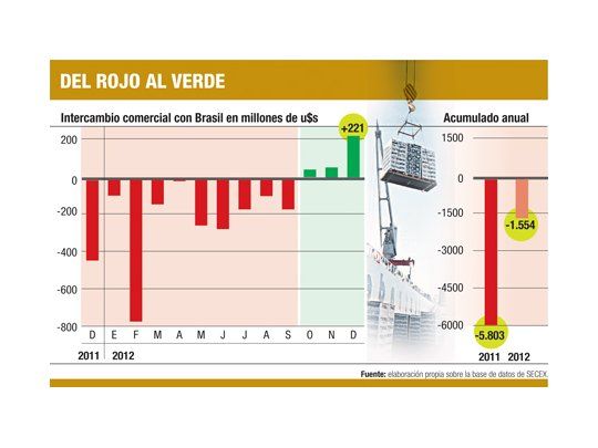 Déficit con Brasil se redujo un 73% en 2012