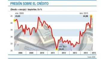 ámbito.com | Crédito: preocupa el récord de Lebac en poder de los bancos