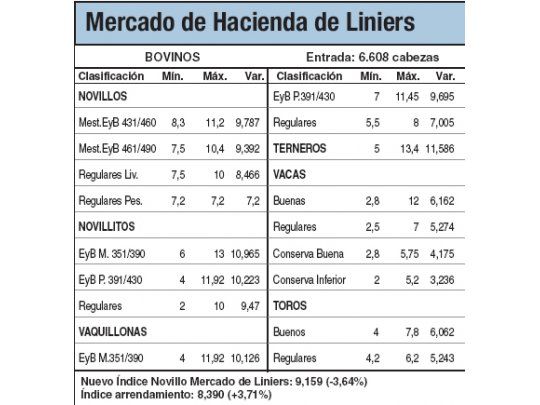 Bajas del 3,6% en Mercado de Liniers