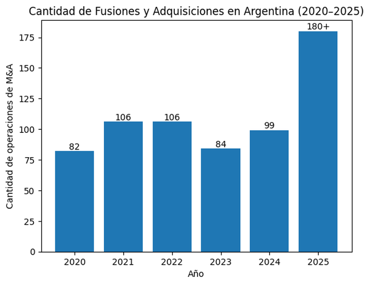 El valor agregado de estas operaciones ascendió a aproximadamente u$s4.973 millones. El valor agregado de estas operaciones ascendió a aproximadamente u$s4.973 millones.