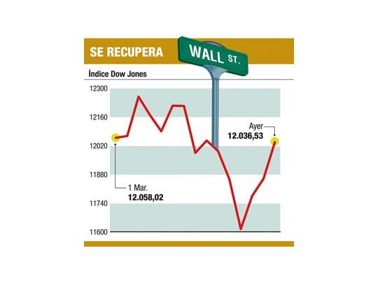 El Dow subió un 1,5% y superó otra vez los 12.000 puntos