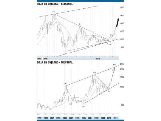 La soja, camino a un nuevo bull market