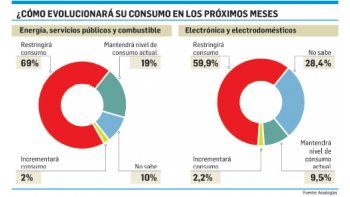 La gente ajusta sus consumos y teme por el futuro