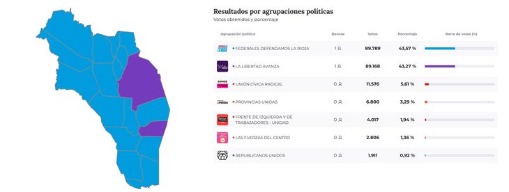 El recuento cerró con una diferencia mínima de 0,3%, lo que equivale a un total de 621 votos. El recuento cerró con una diferencia mínima de 0,3%, lo que equivale a un total de 621 votos.