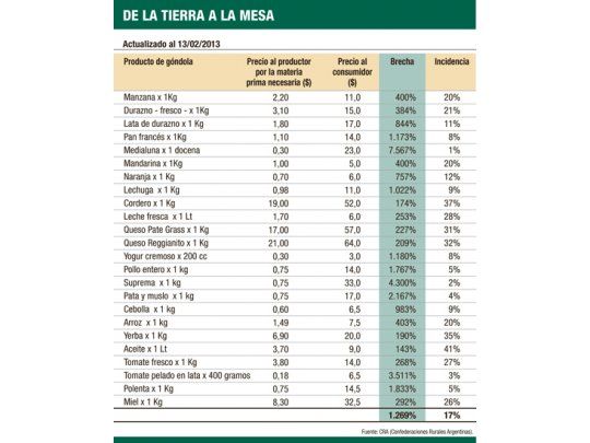 Productor, el eslabón débil