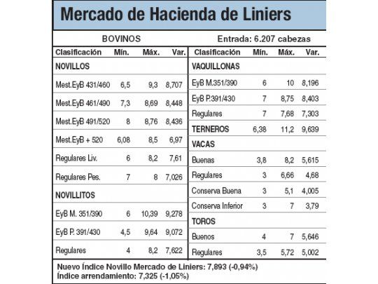 Bajas del 0,9% en Mercado de Liniers