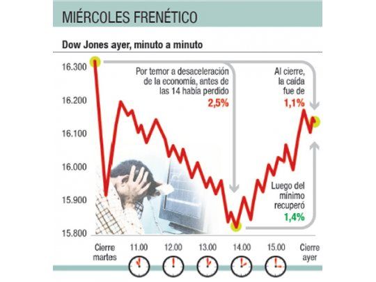 Mercados en pánico: cayó Wall St.1% (Europa, peor)