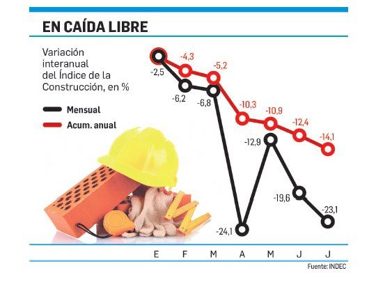La construcción se hundió un 23%