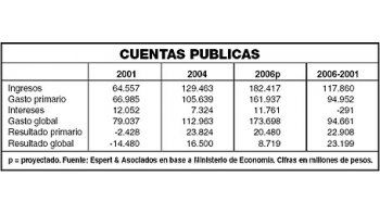 ámbito.com | Desde la crisis, el gasto crece $ 95.000 millones