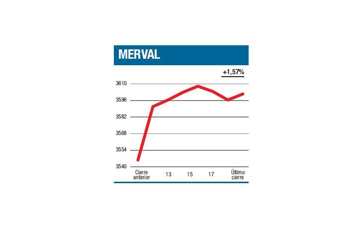 ámbito.com | Se rompió la monotonía