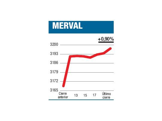 “Como sea”, terminó en alza