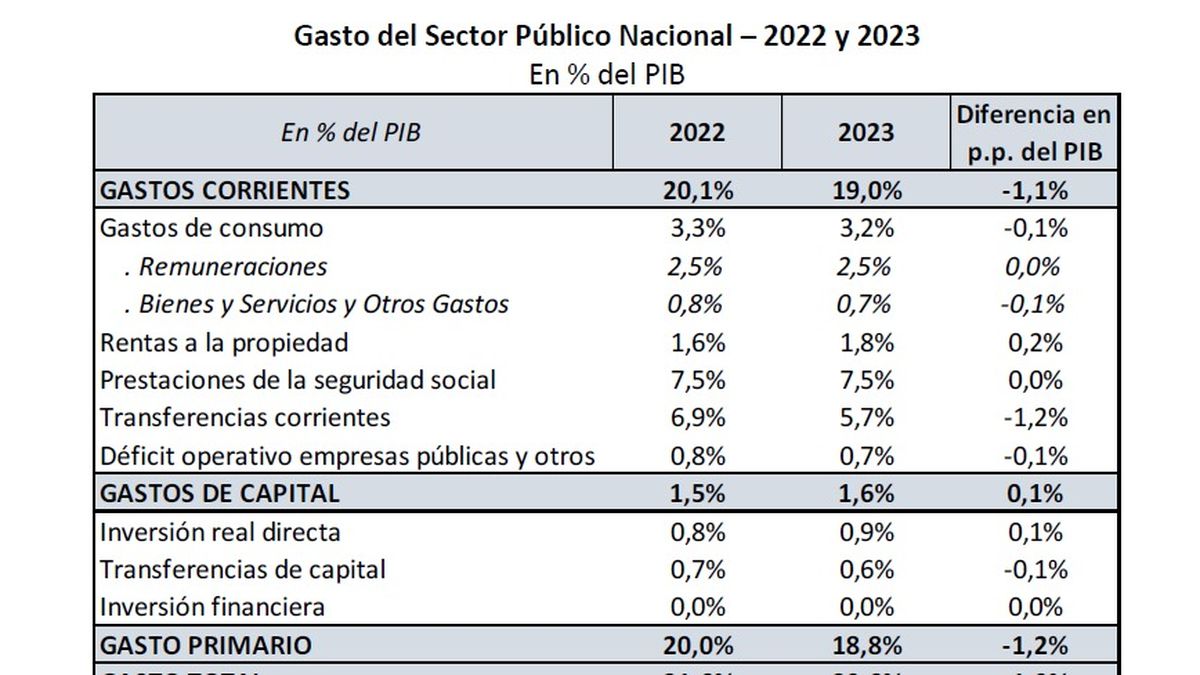 Presupuesto Proyectan Un Recorte Del Gasto Del Del Pbi