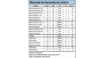 Los novillitos subieron 0,9% y los terneros 0,8%