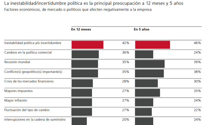 La inestabilidad política como principal preocupación La inestabilidad política como principal preocupación