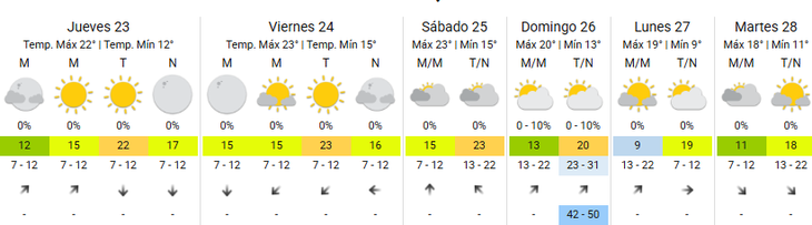 Así estará el clima en el AMBA según el SMN. Así estará el clima en el AMBA según el SMN.
