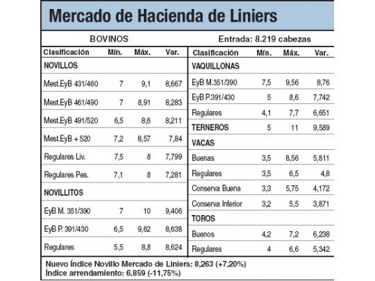 Alzas de hasta un 7,2% en Liniers