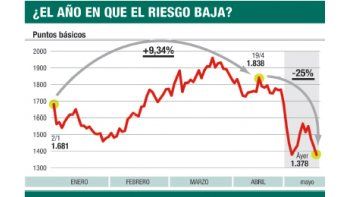 ámbito.com | Sigue euforia: los bonos suben hasta 4%